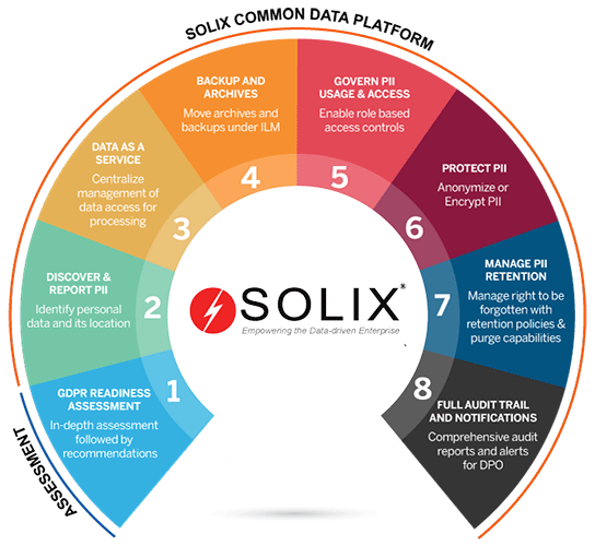 Solix GDPR Compliance