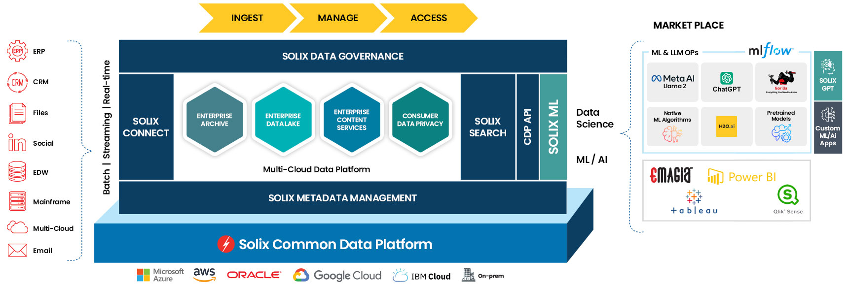 Solix Data-driven Telecom Solix Data-driven Telecom